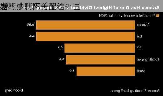 据悉沙特阿美此次
发行中60%分配给外国
者