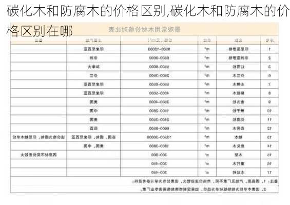 碳化木和防腐木的价格区别,碳化木和防腐木的价格区别在哪