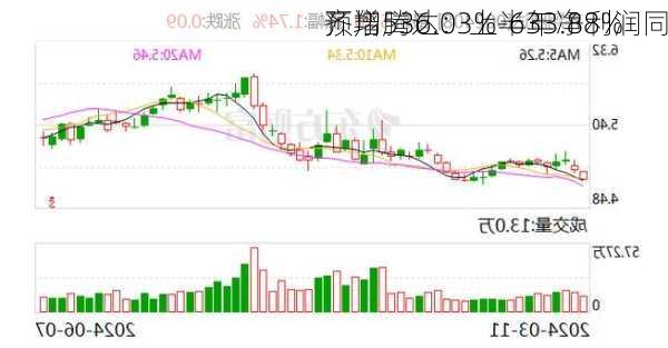 齐翔腾达：上半年净利润同
预增536.03%-633.88%