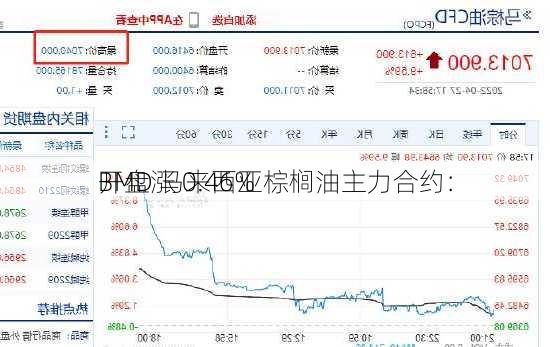 BMD 马来西亚棕榈油主力合约：
开盘涨 0.46%