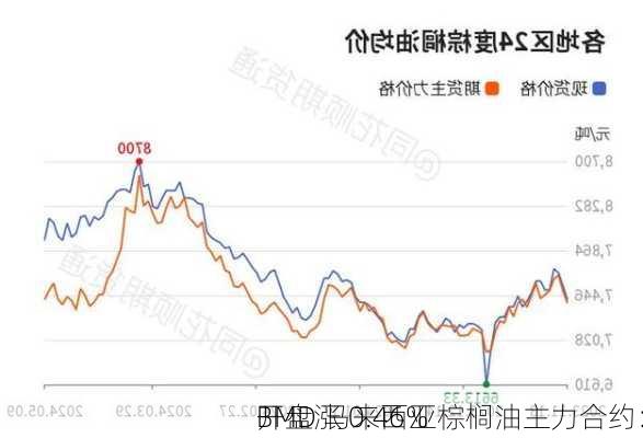 BMD 马来西亚棕榈油主力合约：
开盘涨 0.46%