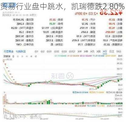 贸易行业盘中跳水，凯瑞德跌2.80%