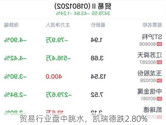 贸易行业盘中跳水，凯瑞德跌2.80%