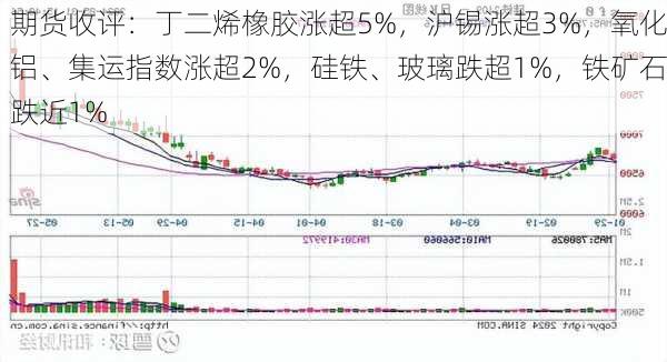 期货收评：丁二烯橡胶涨超5%，沪锡涨超3%，氧化铝、集运指数涨超2%，硅铁、玻璃跌超1%，铁矿石跌近1%