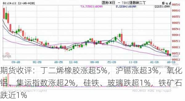 期货收评：丁二烯橡胶涨超5%，沪锡涨超3%，氧化铝、集运指数涨超2%，硅铁、玻璃跌超1%，铁矿石跌近1%