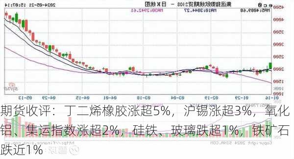 期货收评：丁二烯橡胶涨超5%，沪锡涨超3%，氧化铝、集运指数涨超2%，硅铁、玻璃跌超1%，铁矿石跌近1%