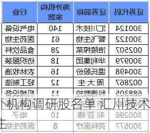 海外机构调研股名单 汇川技术
关注