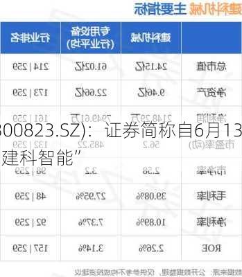 建科机械(300823.SZ)：证券简称自6月13
起变更为“建科智能”