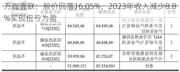 万咖壹联：股价回落16.05%，2023年收入减少8.8%实现扭亏为盈