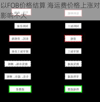 永艺股份：
产品主要以FOB价格结算 海运费价格上涨对
运输成本影响不大