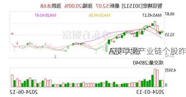 A股苹果产业链个股昨
应声大涨