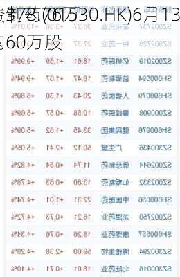 三生制药(01530.HK)6月13
耗资378.76万
元回购60万股