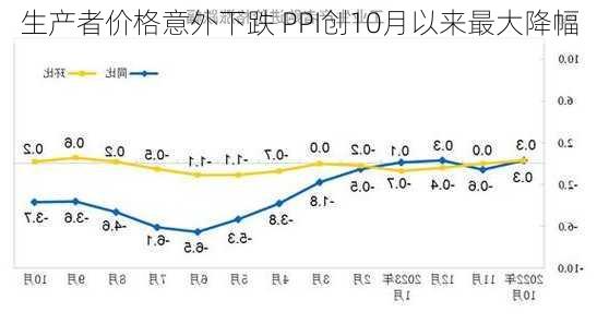 
生产者价格意外下跌 PPI创10月以来最大降幅