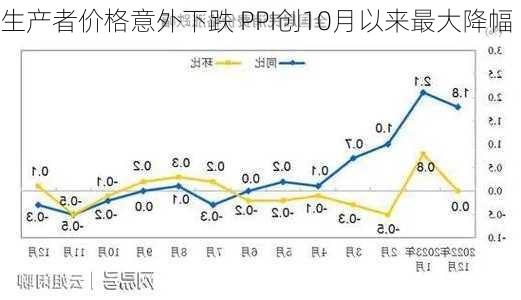 
生产者价格意外下跌 PPI创10月以来最大降幅