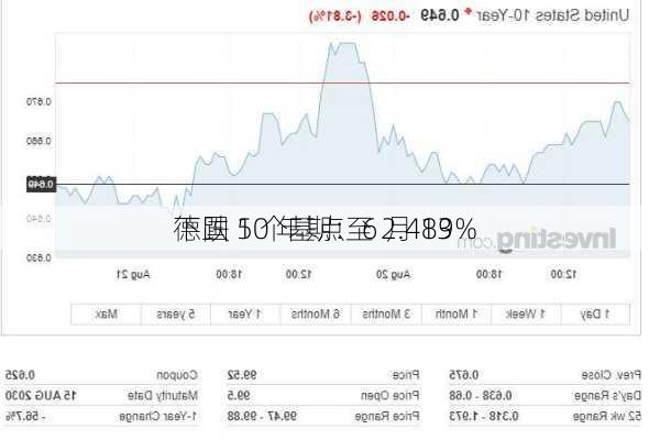 德国 10 年期：6 月 13 
下跌 5 个基点至 2.489%