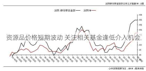 资源品价格短期波动 关注相关基金逢低介入机会