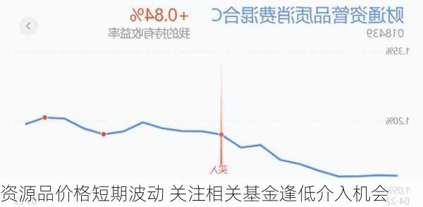 资源品价格短期波动 关注相关基金逢低介入机会