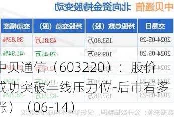 中贝通信（603220）：股价成功突破年线压力位-后市看多（涨）（06-14）