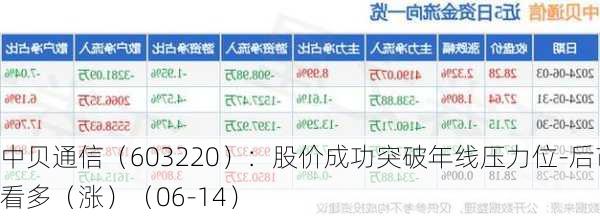 中贝通信（603220）：股价成功突破年线压力位-后市看多（涨）（06-14）