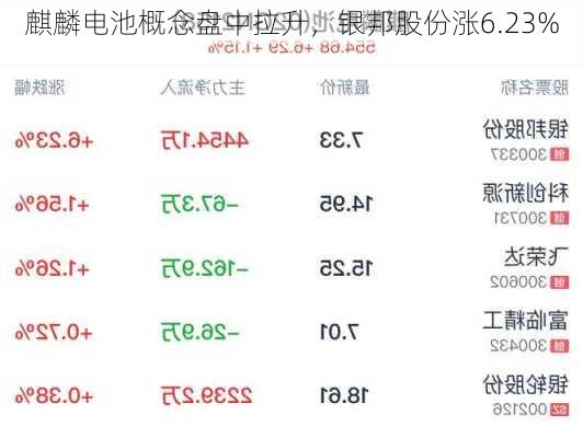 麒麟电池概念盘中拉升，银邦股份涨6.23%