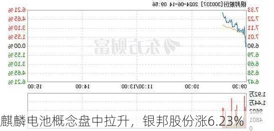 麒麟电池概念盘中拉升，银邦股份涨6.23%