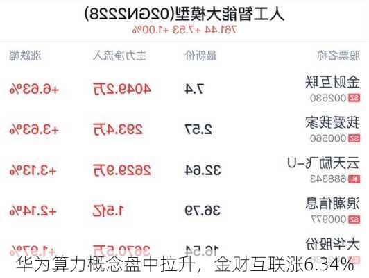 华为算力概念盘中拉升，金财互联涨6.34%