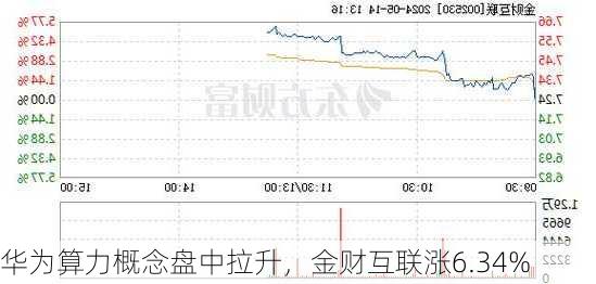 华为算力概念盘中拉升，金财互联涨6.34%