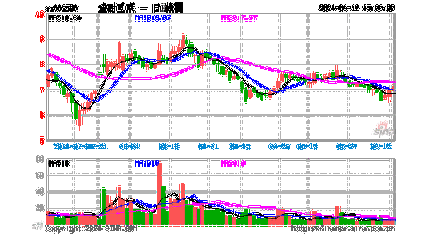 华为算力概念盘中拉升，金财互联涨6.34%