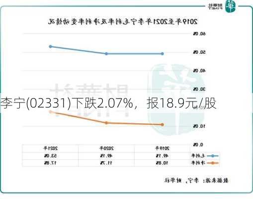 李宁(02331)下跌2.07%，报18.9元/股