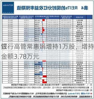 江
银行高管常惠娟增持1万股，增持金额3.78万元