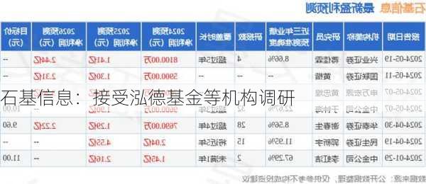 石基信息：接受泓德基金等机构调研