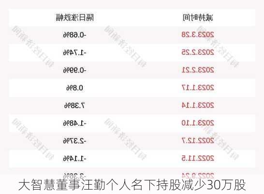 大智慧董事汪勤个人名下持股减少30万股