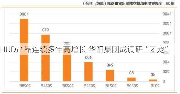 HUD产品连续多年高增长 华阳集团成调研“团宠”