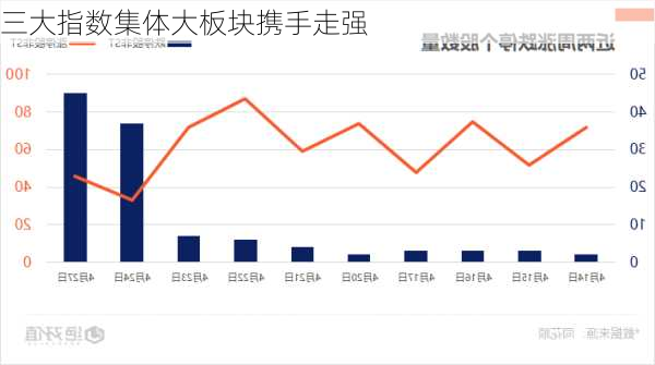 三大指数集体大板块携手走强