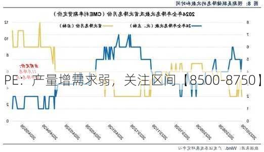 PE：产量增需求弱，关注区间【8500-8750】