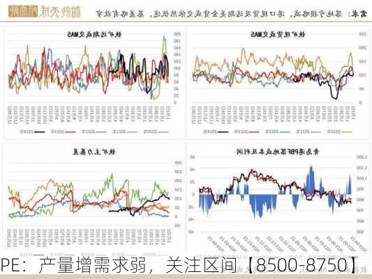 PE：产量增需求弱，关注区间【8500-8750】