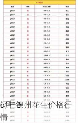 6月15
辽宁锦州花生价格行情