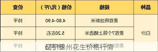 6月15
辽宁锦州花生价格行情