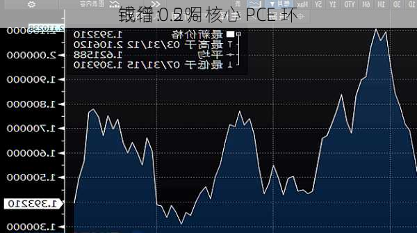 
银行：5 月核心 PCE 环
或增 0.2%