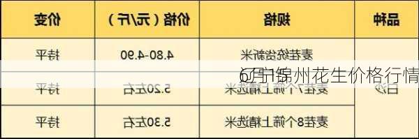 6月15
辽宁锦州花生价格行情