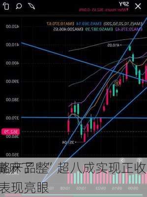 “赢麻了！”超八成实现正收益 
策略产品整体表现亮眼