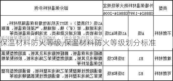 保温材料防火等级,保温材料防火等级划分标准