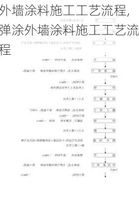 外墙涂料施工工艺流程,弹涂外墙涂料施工工艺流程