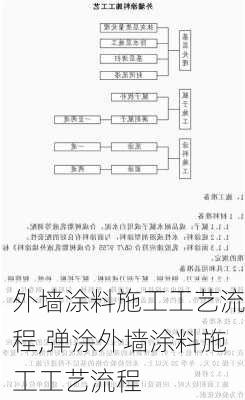 外墙涂料施工工艺流程,弹涂外墙涂料施工工艺流程