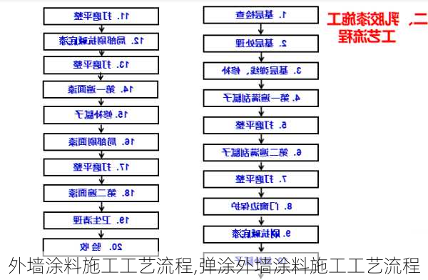 外墙涂料施工工艺流程,弹涂外墙涂料施工工艺流程