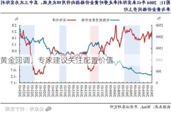 黄金回调，专家建议关注配置价值