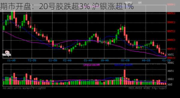 期市开盘：20号胶跌超3% 沪银涨超1%