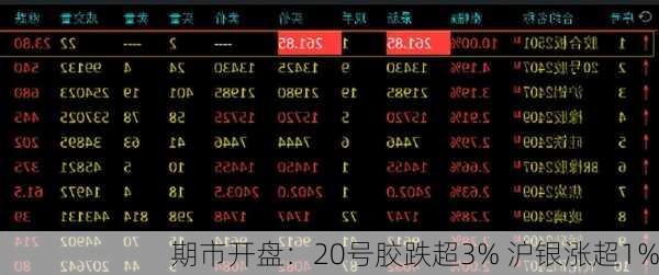 期市开盘：20号胶跌超3% 沪银涨超1%