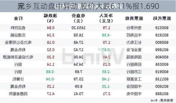 家乡互动盘中异动 股价大跌6.11%报1.690
元