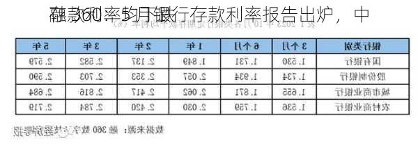 融 360：5 月银行存款利率报告出炉，中
存款利率均下跌